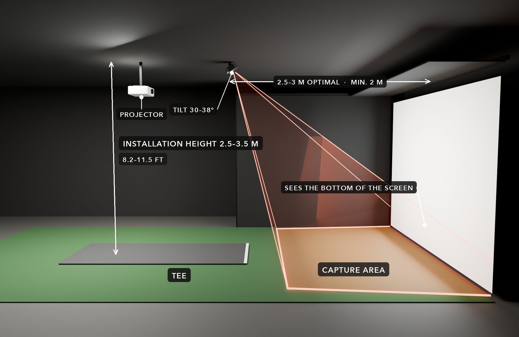 Side view: installation height 2.5 to 3.5 metres, HYZR One tilted 30 to 38 degrees toward the screen, 2.5 to 3 metres from it.